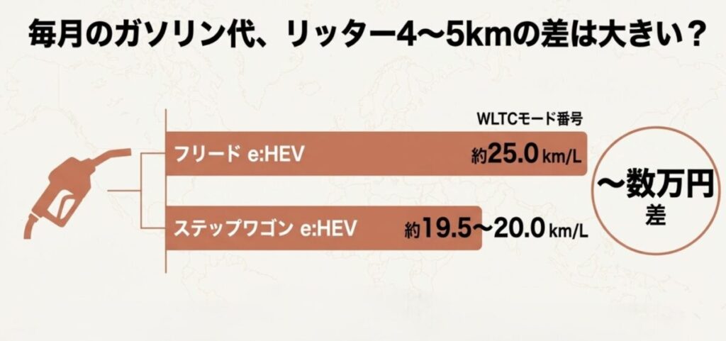 ファミカーオンライン | フリードとステップワゴンの比較!どっちを選ぶ?家族の最適解 フリードとステップワゴンのハイブリッド車(e:HEV)における燃費数値と年間ガソリン代の差の解説