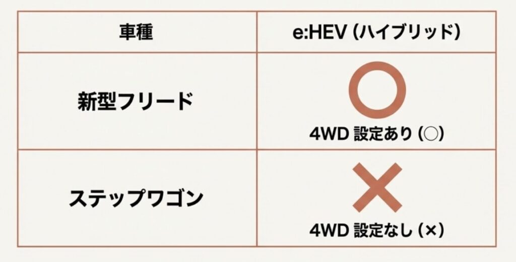 ファミカーオンライン | フリードとステップワゴンの比較!どっちを選ぶ?家族の最適解 新型フリードとステップワゴンのe:HEVモデルにおける4WD設定の有無をまとめた比較表