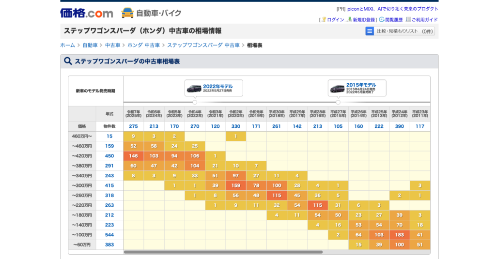 ファミカーオンライン | オデッセイとステップワゴンを比較|維持費と室内空間を詳しく紹介 価格コムより引用
