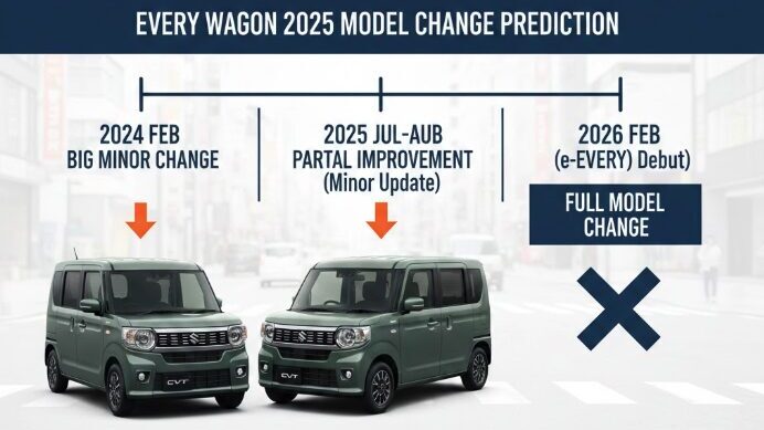 ファミカーオンライン | 【エブリイワゴン】2025年フルモデルチェンジの真実!新型EVや待つべきか総まとめ ファミカーオンライン イメージ