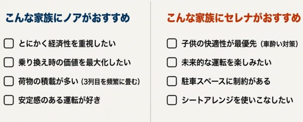 ファミカーオンライン | ノアとセレナを比較!2025年最新モデルの燃費やサイズ・価格の違い 経済性・リセール重視ならノア、快適性・最新技術重視ならセレナという選択基準のまとめ
