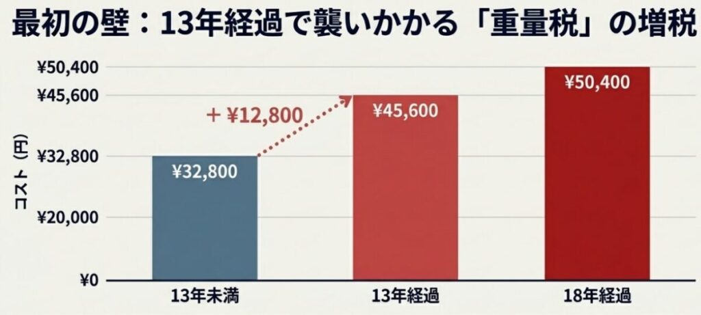 13年経過による自動車重量税の増税グラフ