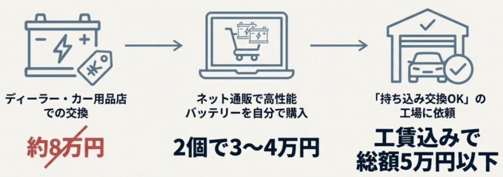 バッテリー交換費用比較（ディーラー対ネット通販）