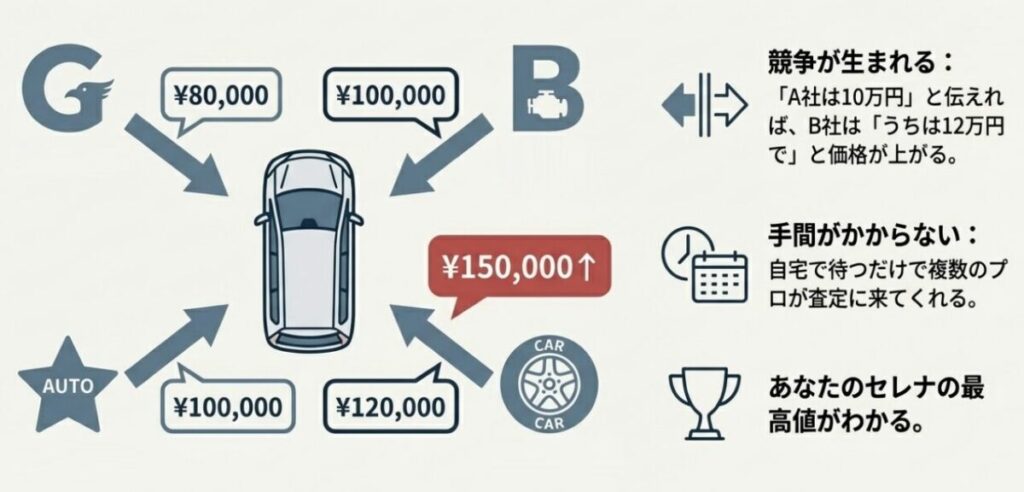 車一括査定で価格が上がる競争の仕組み