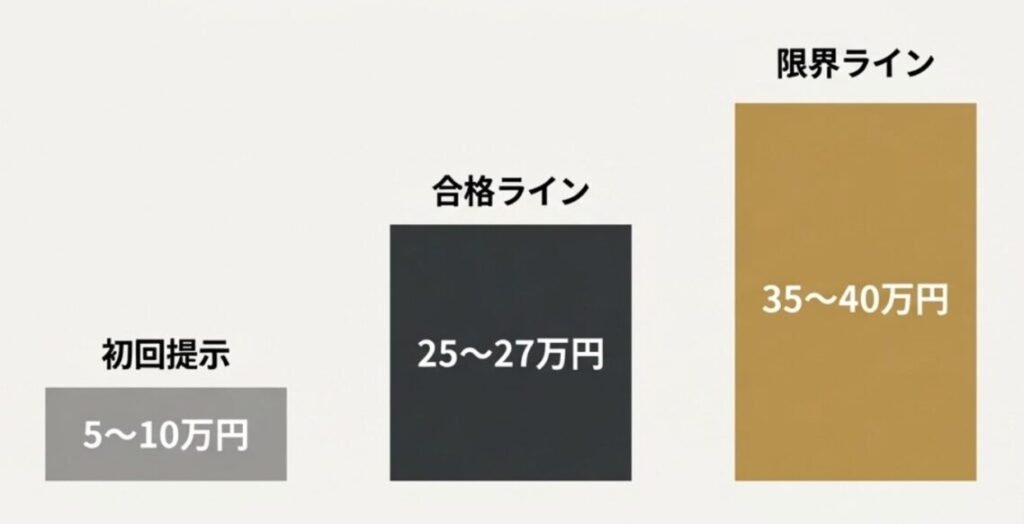 2025年のヴォクシー値引き相場における合格ラインと限界ラインの目標額