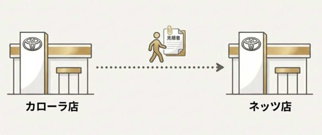 カローラ店とネッツ店など運営会社の違うトヨタディーラーを競わせる図解