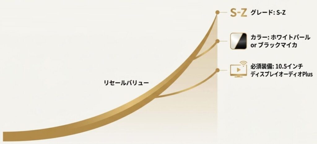 S-Zグレードや10.5インチディスプレイオーディオなど高リセールな仕様の解説