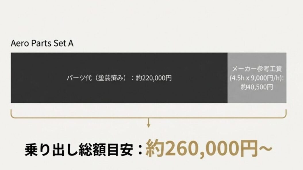 ヴォクシーモデリスタ エアロパーツセットの乗り出し総額見積もり イメージ